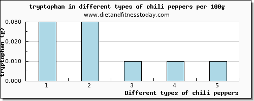 chili peppers tryptophan per 100g